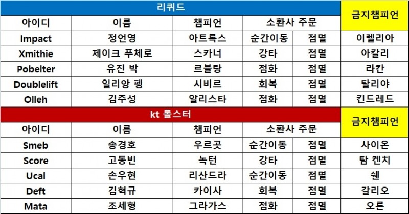 [롤드컵] '슈퍼팀' kt, 리퀴드 완파하고 8강 확정
