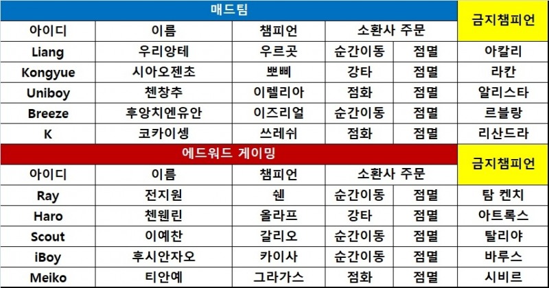 [롤드컵] EDG, 전투 실력 뽐내며 매드팀 격파! 3승째