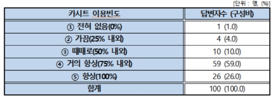 카시트 이용 빈도 설문 결과 (자료=한국소비자원)