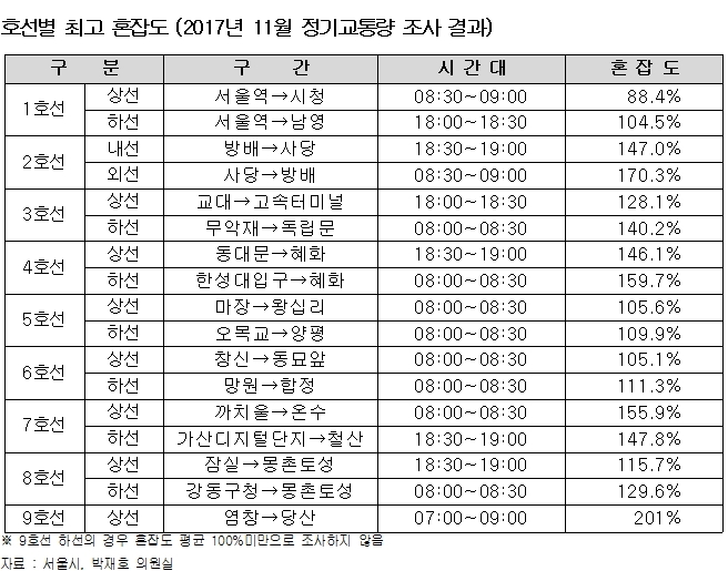 서울 최고 ‘지옥철’ 구간, 염창→당산 9호선 급행열차.. 혼잡도 201%