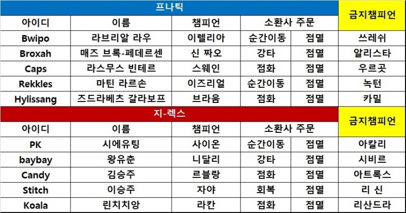 [롤드컵] 프나틱, 지-렉스 격파하고 8강 진출 자축쇼