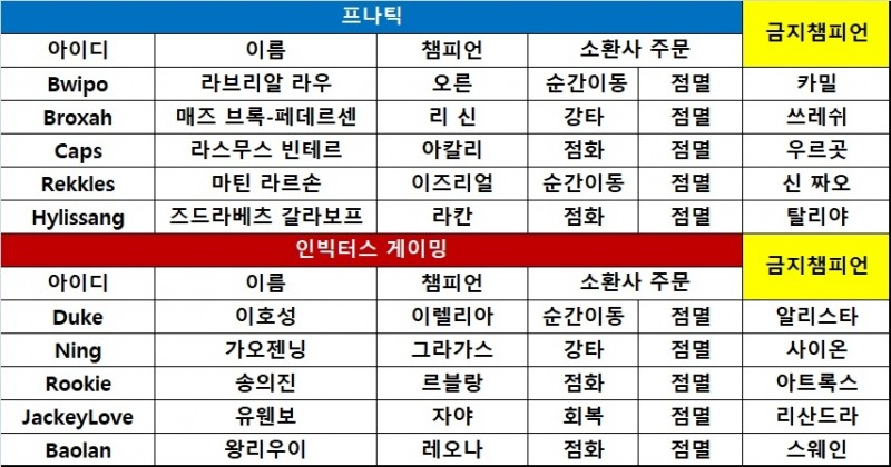 [롤드컵] '유럽의 자존심' 프나틱, IG 연파하고 D조 1위