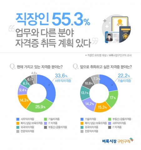직장인 절반, 현재 업무와 다른 분야 자격증 취득 원해
