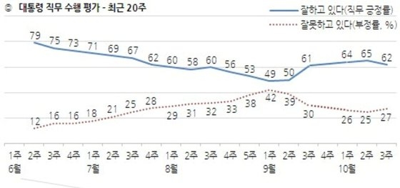 문재인 대통령 직무수행 평가 추이(자료=한국갤럽)