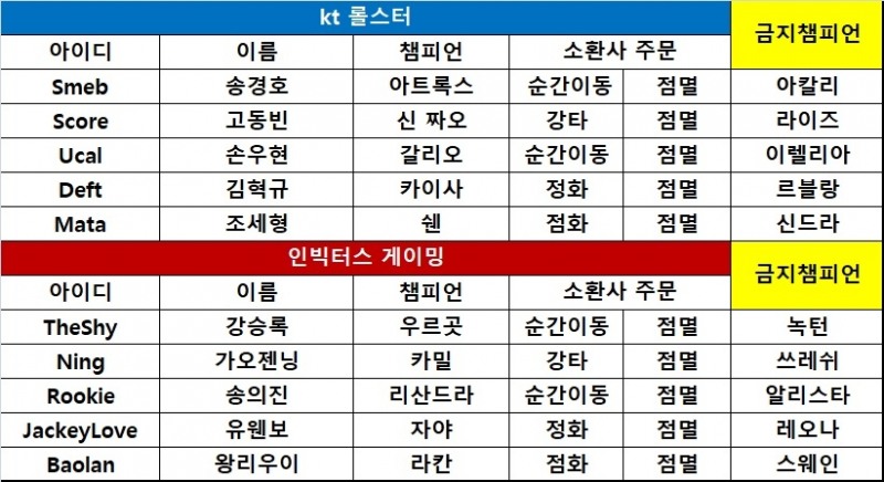 [롤드컵] IG, 잘 큰 우르곳 앞세워 kt에 대승! 1-0