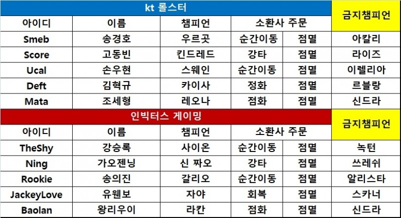 [롤드컵] 전투의 IG, 초반부터 몰아치며 kt에 대승! 2-0