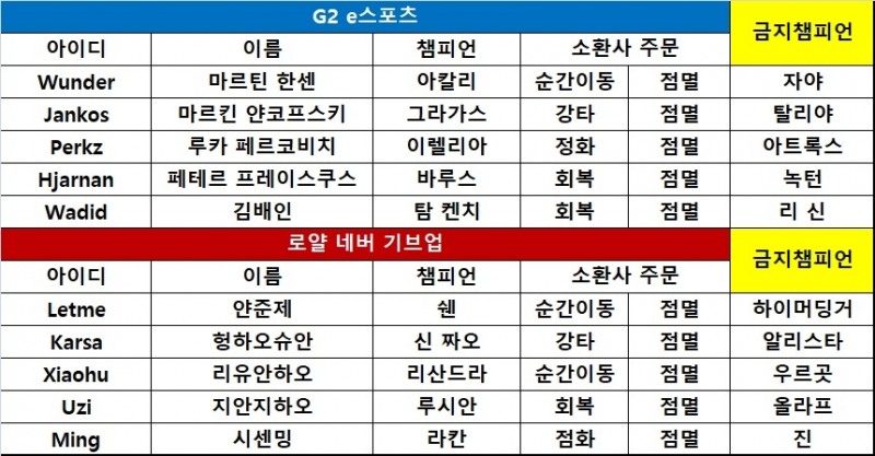 [롤드컵] G2, 내셔 남작 전투서 대승 거두고 RNG 격파! 1-1