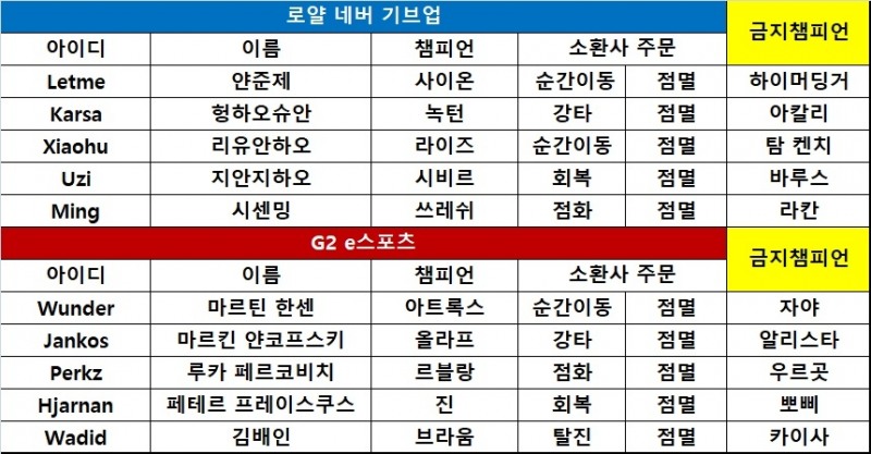 [롤드컵] G2, '우승 후보 1순위' RNG 격파! 대이변의 주인공
