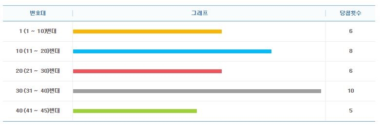 로또 829회 당첨번호, 최근 5주간 가장 많이 당첨된 번호 구간은?