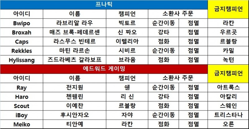 [롤드컵] 프나틱, 빅토르-이렐리아 앞세워 역전승! 1-1