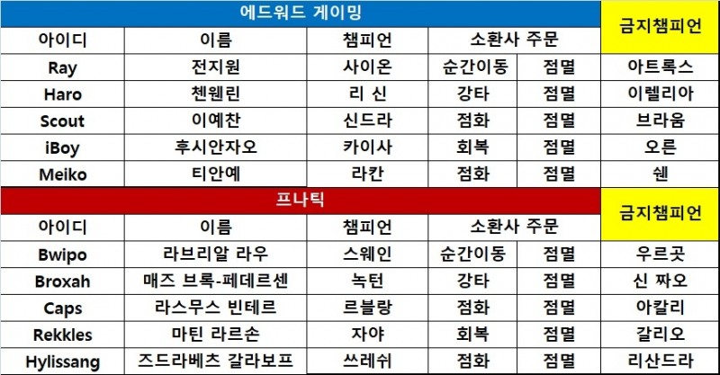 [롤드컵] 프나틱, 中 EDG 3대1로 꺾고 4강 진출