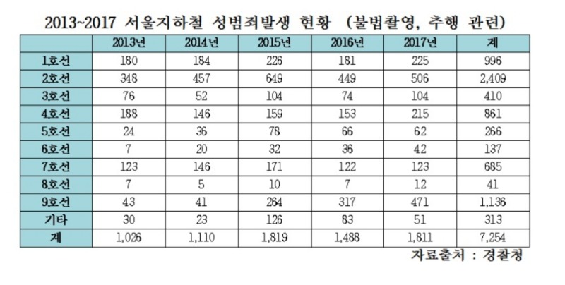 서울지하철 내 성범죄 발생 1위는 2호선, 9호선은 5년 새 성범죄 10배 급증