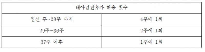 직장인 산모대상 태아검진휴가 허용 횟수