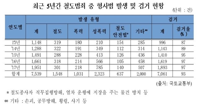 최근 5년간 철도범죄 15만2,830건.. 형사범 증가세