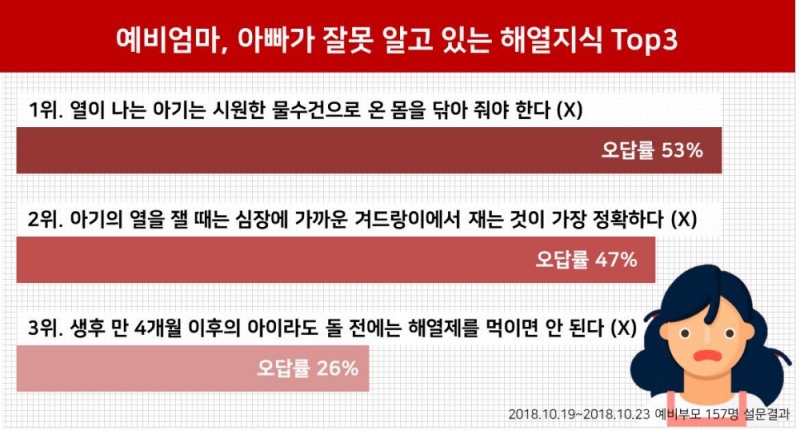 영유아 열 대처법, 예비 부모에게 물어봤더니…‘생각보다 어렵네’