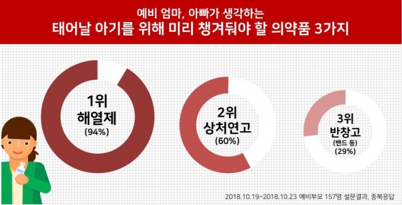 영유아 열 대처법, 예비 부모에게 물어봤더니…‘생각보다 어렵네’
