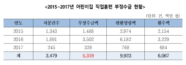 노동부 '2015~2017년 어린이집 직업훈련 부정수급 현황' (자료=한정애 의원실)