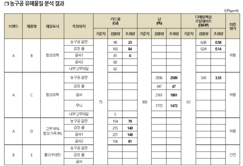 국내 농구공서 기준치 9배 이상 납 검출... 아이들 유해물질 노출