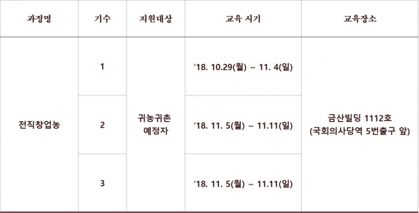 올해 10월29일~11월11일...마지막 '귀농귀촌 교육' 마감임박