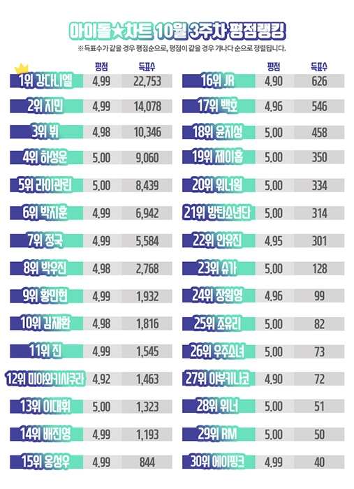 아이돌차트 평점랭킹 차트