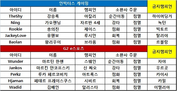[롤드컵] IG, 한 수 위 경기력으로 G2 압살! 1-0