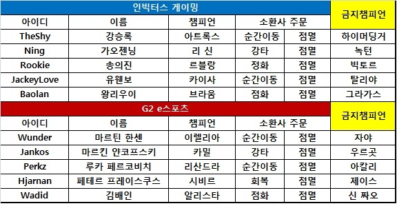 [롤드컵] '코리안 듀오' 맹활약한 IG, G2 완파하고 결승 진출