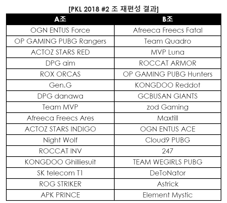 반환점 돈 PKL 2018 #2, 조 재편성으로 재미 더한다