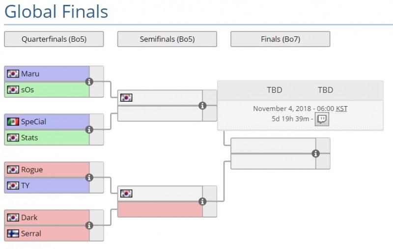 WCS 스타2 그랜드 파이널 8강 대진(자료=리퀴피디아 발췌).