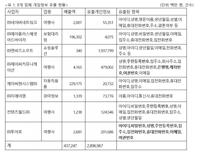 (2018. 7.11 방송통신위원회 전체회의 제출자료 「개인정보보호 법규 위반사업자에 대한 시정조치에 관한 건」 내용 재구성)
