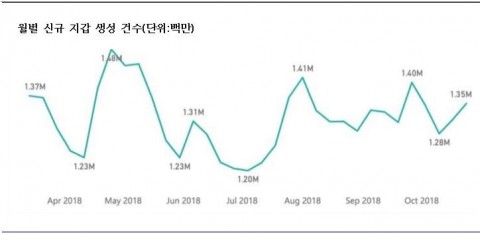 후오비 리서치가 발표한 월별 신규 지갑 생성 건수 추이 그래프