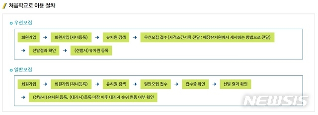 내년도 만 3~5세 유아를 유치원에 보내고자 하는 학부모와 보호자들은 11월 1일부터 '처음학교로'를 통해 원하는 유치원을 골라 신청할 수 있다. (사진=뉴시스)