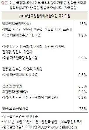 자료=한국갤럽