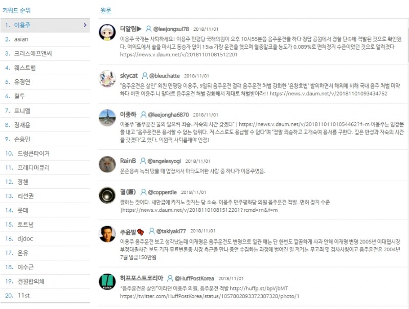 인물랭킹 1위에 오른 이용주 의원(사진=소셜메트릭스)