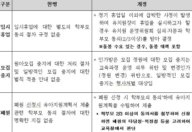 "유치원 휴업·폐원하려면 학부모 3분의2 동의 필요"
