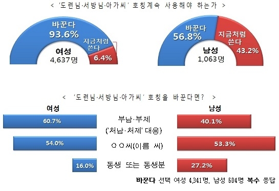 여성 93.6% "도련님·서방님·아가씨 호칭 바꿔야"