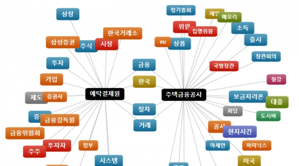 예탁결제원과주택금융공사의키워드연관맵/사진=데이터앤리서치소셜메트릭스제공