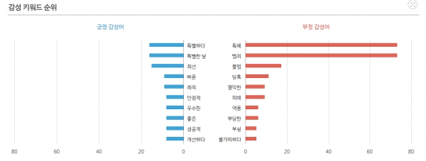 자산관리공사의긍정및부정키워드비율/사진=데이터앤리서치소셜메트릭스제공