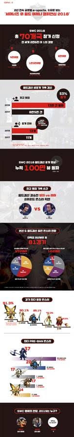 70개국 참가-100만 누적 뷰…서머너즈 월드 결선 워 '성공적'
