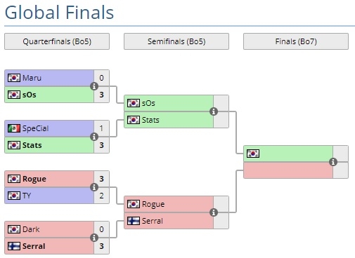 WCS 8강전 결과(사진=리퀴드 스타2 홈페이지 발췌).