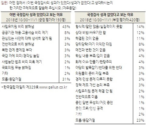 "올 국감 성과 없다 42%"…활약도 1위는 박용진 의원