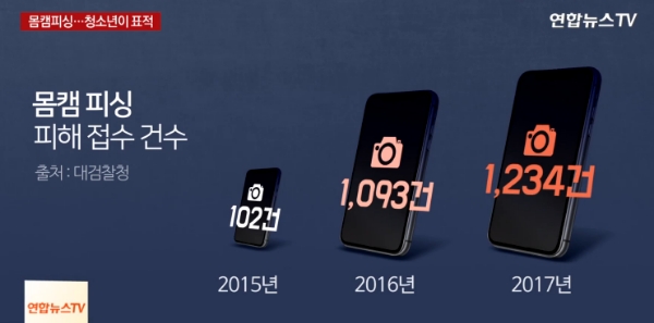 몸캠 피싱 급증(사진=연합뉴스TV 캡처)