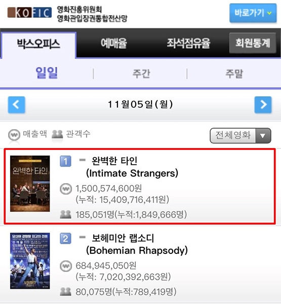 ‘완벽한 타인’, 초고속 손익분기점 돌파…6일 연속 박스오피스 1위