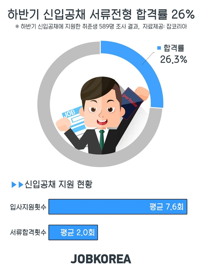 (사진=잡코리아)