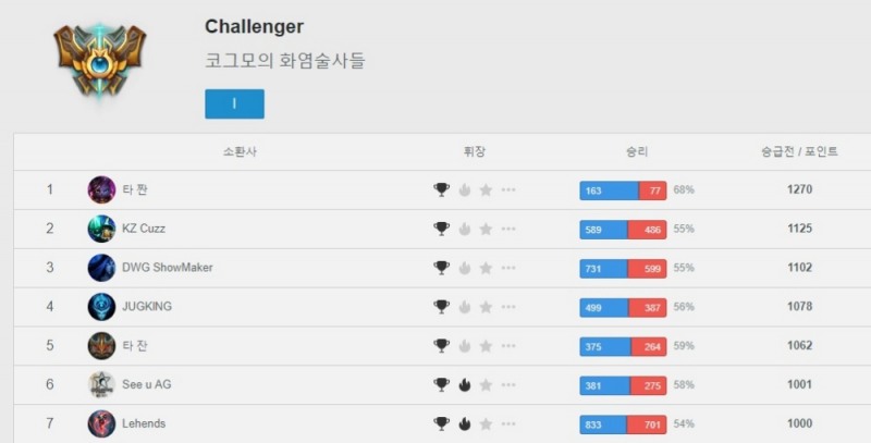 시즌8 솔로 랭크 순위(사진=PGR21.com 발췌).