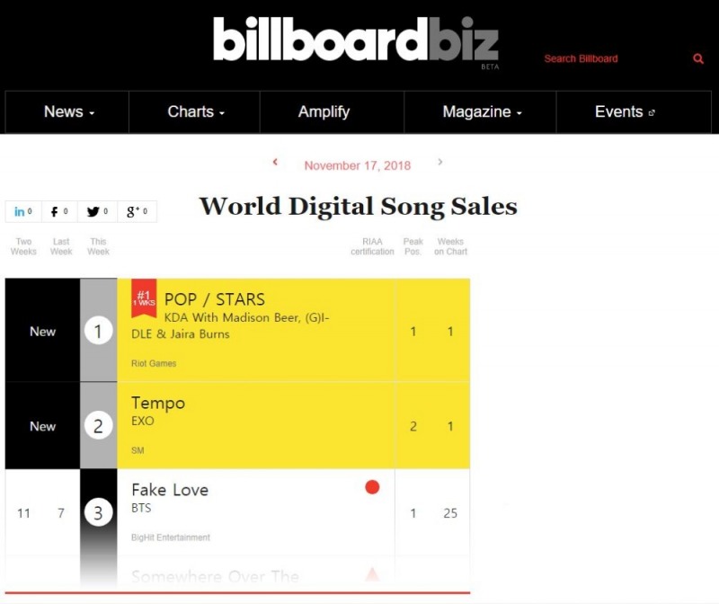 빌보드 차트 월드 디지털 송 세일즈 부문 1위를 차지한 '팝/스타즈'.