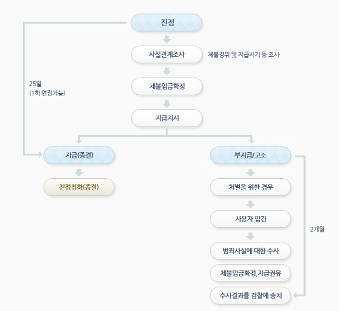ⓒ 고용노동부