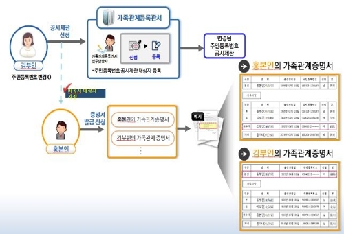 주민등록번호 공시제한 신청 절차 (자료=대법원)