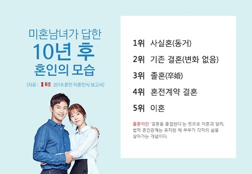 결혼정보회사 듀오, 미혼남녀의 혼인제도 인식 살펴보니…