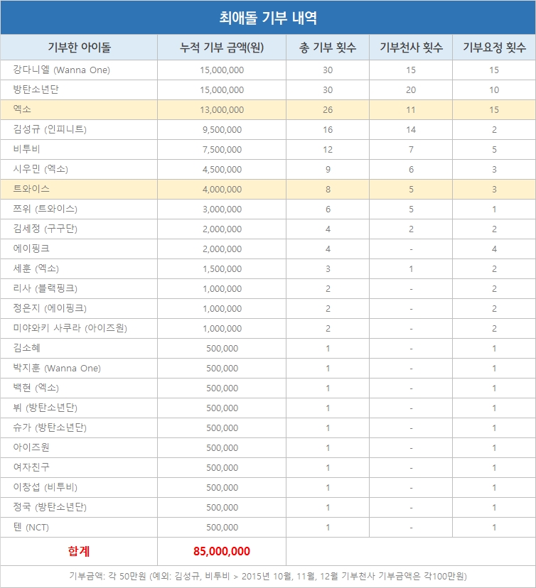 ‘엑소’, ‘트와이스’ 11월의 기부천사 선정