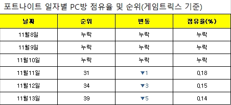 11월8일 PC방 정식 서비스 돌입 이후 '포트나이트'의 일자별 점유율 순위. 정식 서비스 시작 사흘 후에야 '포트나이트' 집계가 시작됐으며, 앞뒤 데이터가 서로 연결되지 않는다.